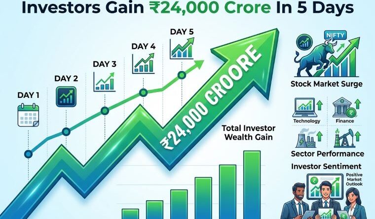 Mukesh Ambani’s Reliance Creates Massive Wealth As Investors Gain ₹24,000 Crore In 5 Days